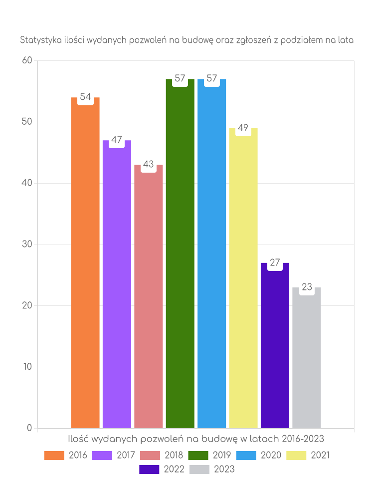 Zestawienie statystyk pozwoleń na budowę w gminie Witonia